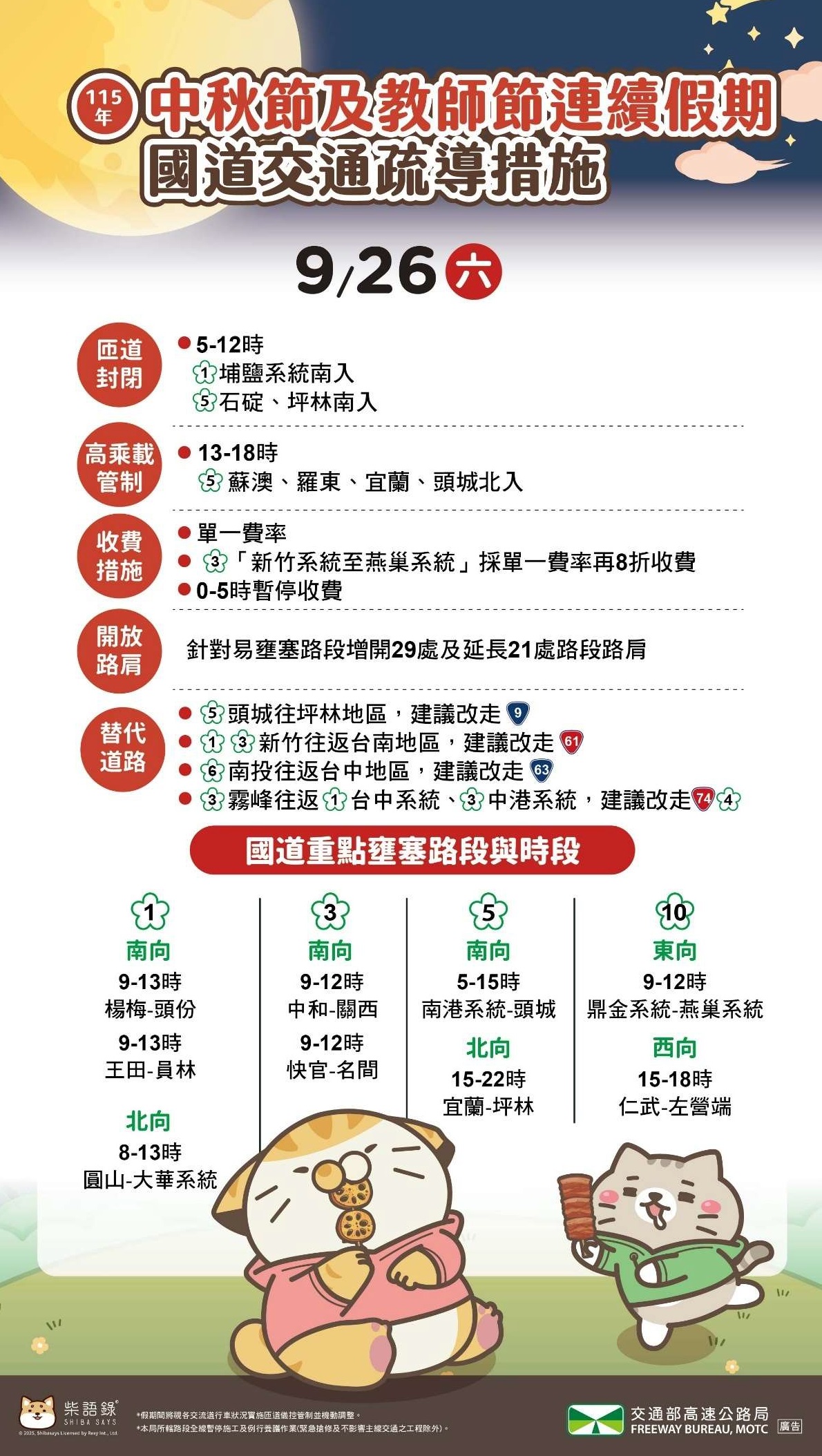 中秋節及教師節連假進入第2天,高公局預估國道交通量達114百萬車公里,國1、國3、國5及國10共有9處重點路段易壅塞。(高公局提供)