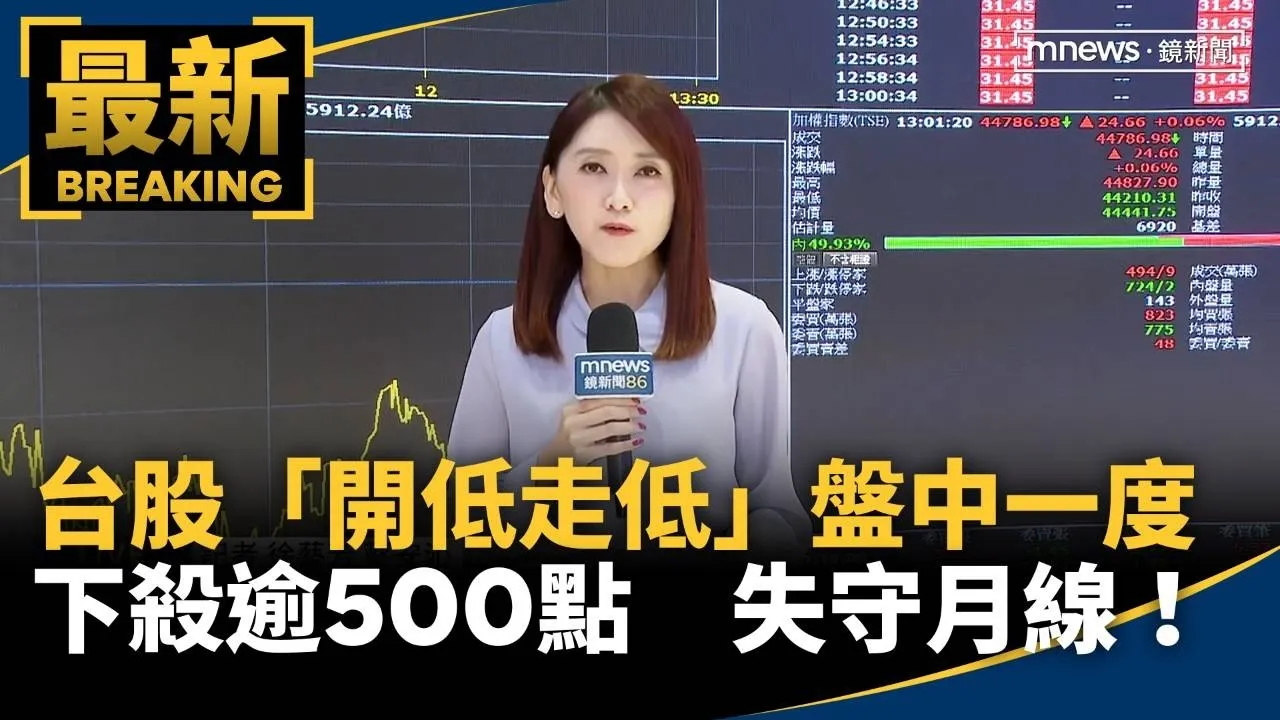 台股「開低走低」盤中一度下殺逾500點　失守月線！