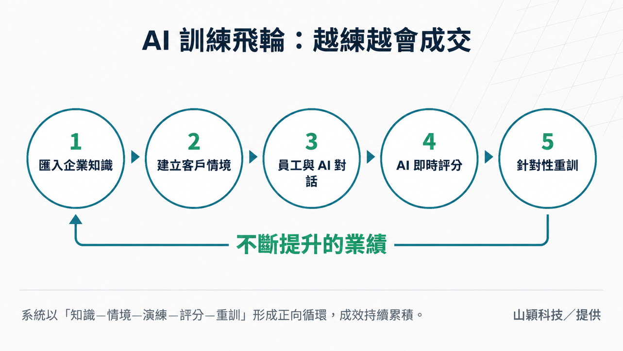 【生活特輯】山穎科技 DIALEAD 導入 AI Agent 與企業 Wiki 打造生成式 AI 銷售實戰系統