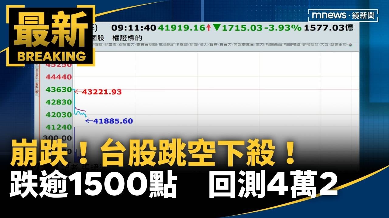 崩跌！台股跳空下殺！　跌逾1500點　回測4萬2大關