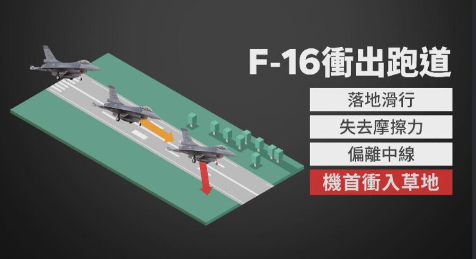 F16訓練後返回基地時意外衝出跑道。