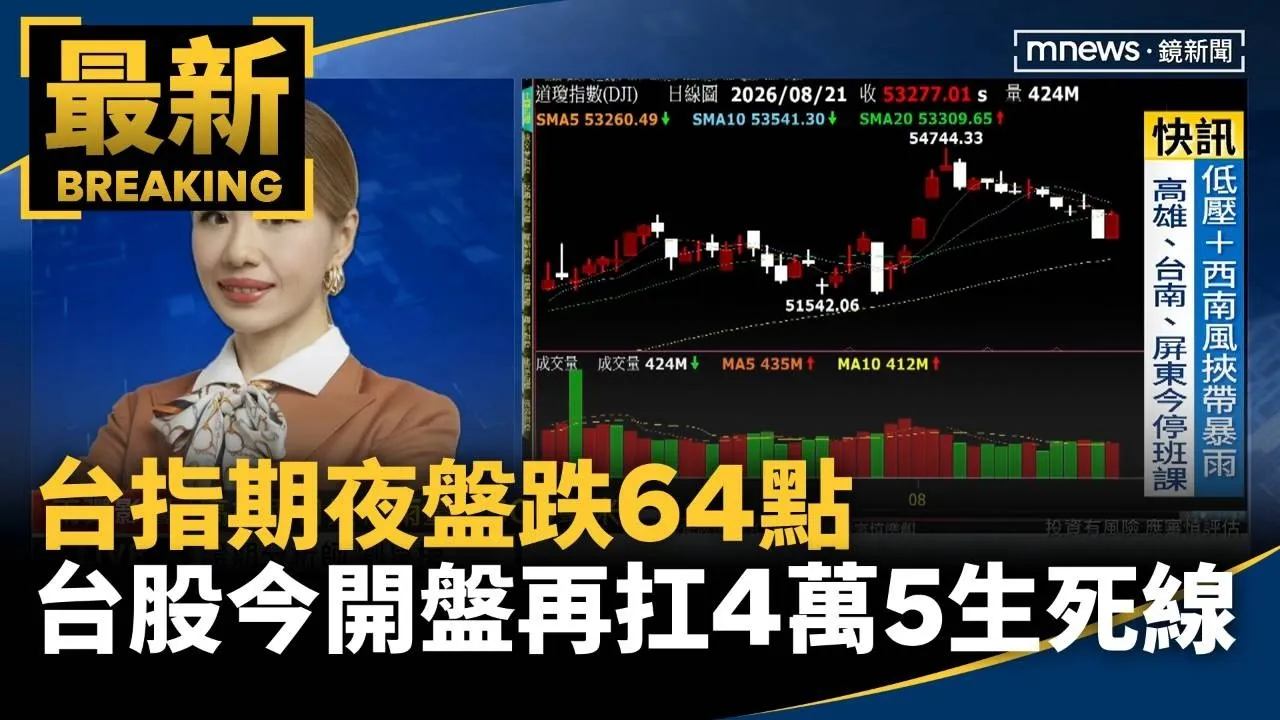台指期夜盤跌64點　台股今開盤再扛4萬5生死線