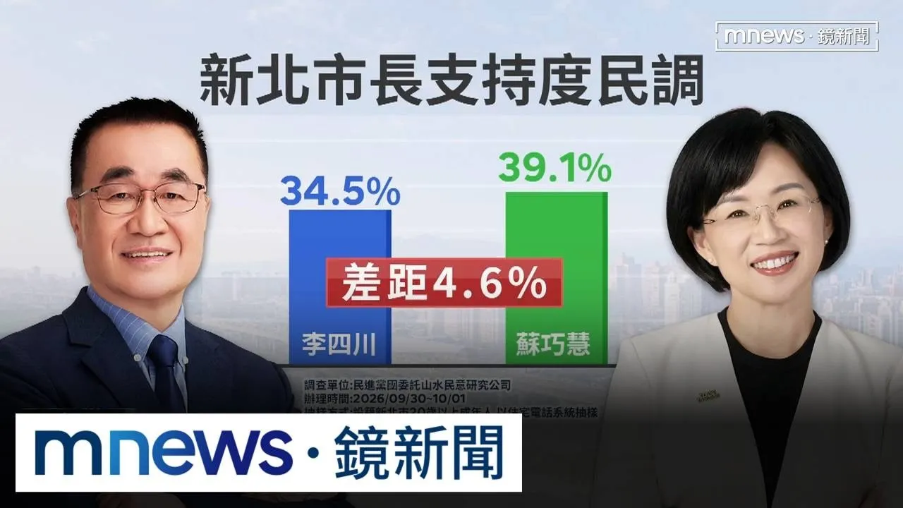 「洋流」領軍北高反攻　小卷困蔣藍憂「綠」3／新北最新民調曝光　蘇巧慧支持度領先李四川4.6%