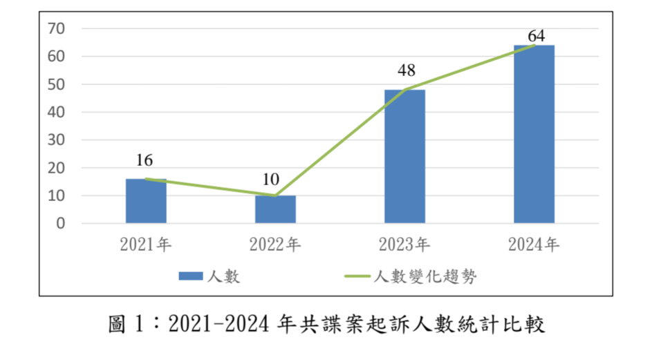 國安局分析,軍人被滲透成共諜比例明顯逐年上升。(國安局提供)
