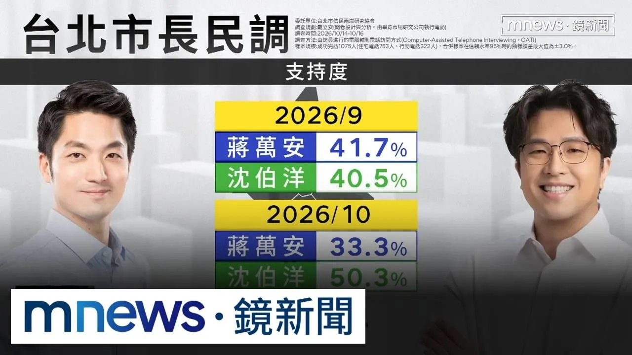 台北市長最新民調出爐！　支持度沈伯洋大勝蔣萬安17%