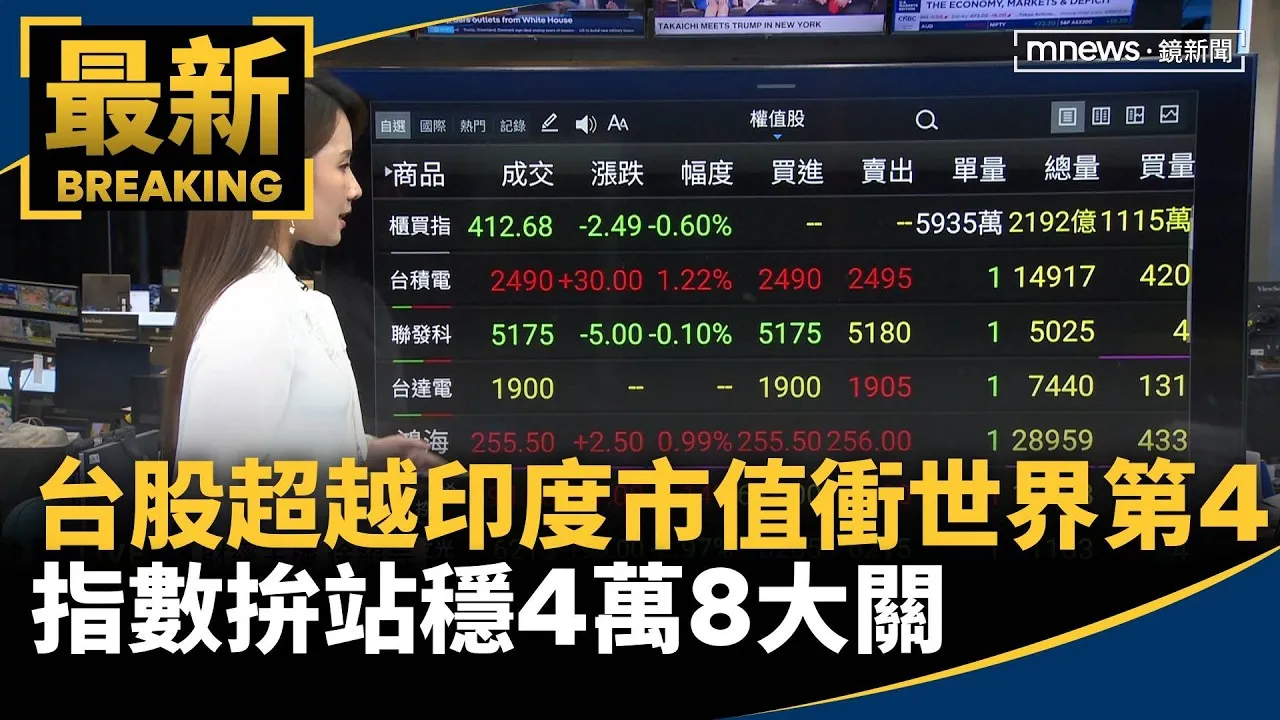 台股超猛！超越印度市值衝世界第4　指數拚站穩4萬8大關
