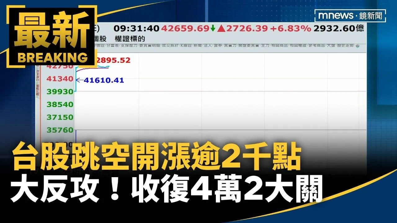 大反攻！台股跳空開漲逾2千點　收復4萬2大關