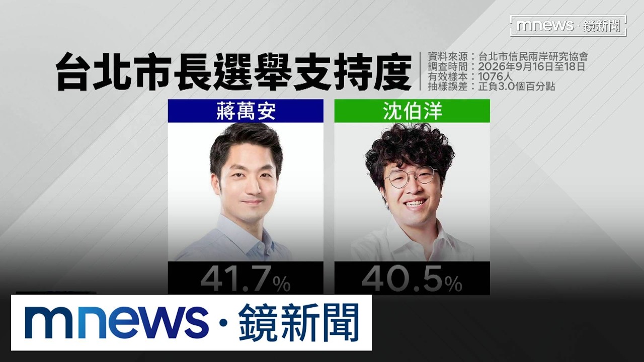 沈蔣「差距1%」藍綠各解讀　綠「戰貓」再出動2／台北市要變天？　最新民調：蔣萬安41.7%　沈伯洋40.5%