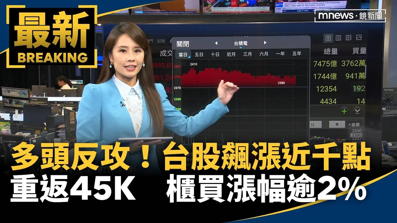 多頭反攻！台股飆漲近千點重返45K　櫃買漲幅逾2%