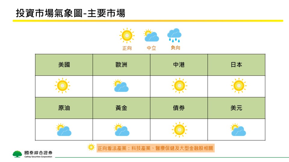 2026年8月全球主要市場投資氣象觀測圖。(國泰證券提供)