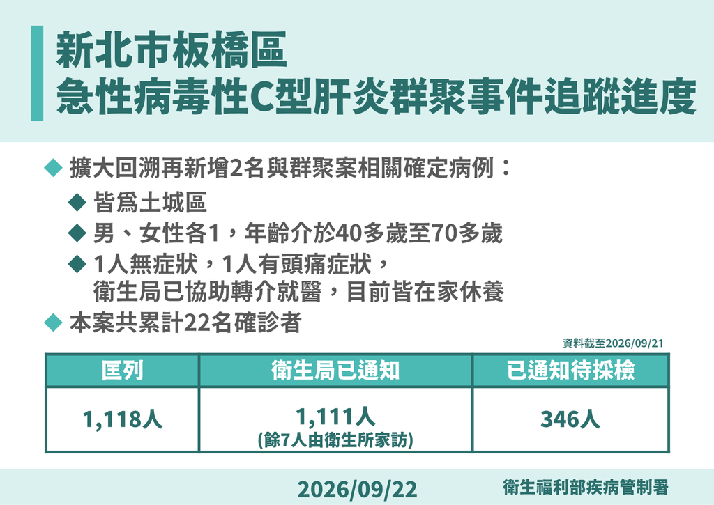 累計22例！板橋診所C肝群聚案再+2　追蹤名單4人亡「死因待釐清」