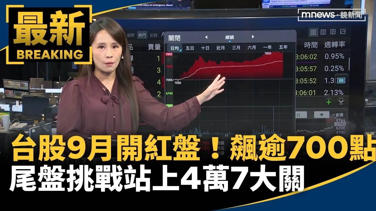 台股9月開紅盤！狂飆逾700點　尾盤挑戰站上4萬7大關