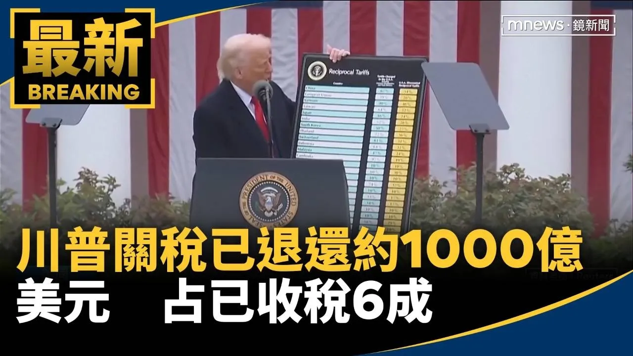 川普關稅已退還約1000億美元　占已收稅6成