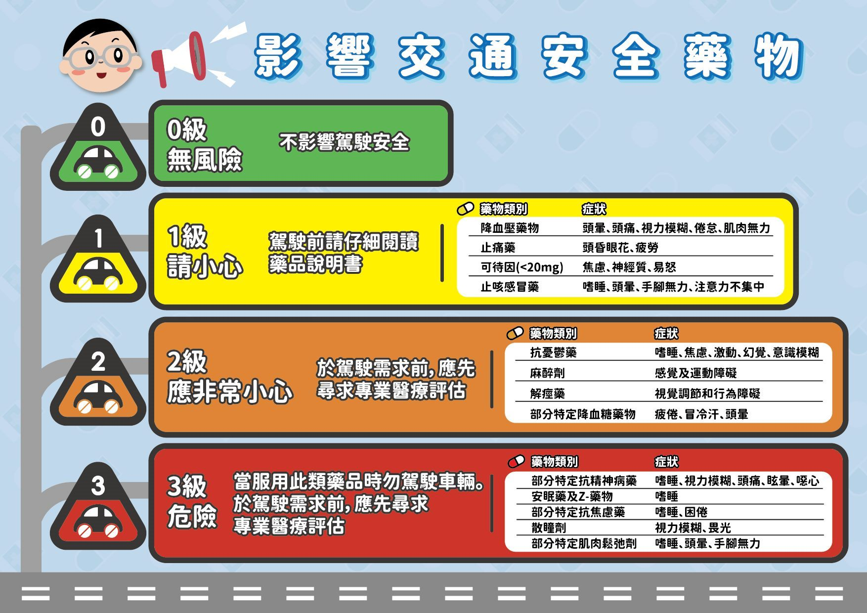 交通安全用藥依對開車的影響可分成0級到3級共4級,級數越高危險性越高。(臺北市立聯合醫院提供)