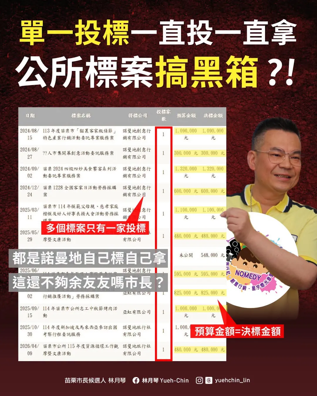 林月琴質疑獨厚廠商2年得標23件、近3千萬標案　苗栗市長余文忠回應了