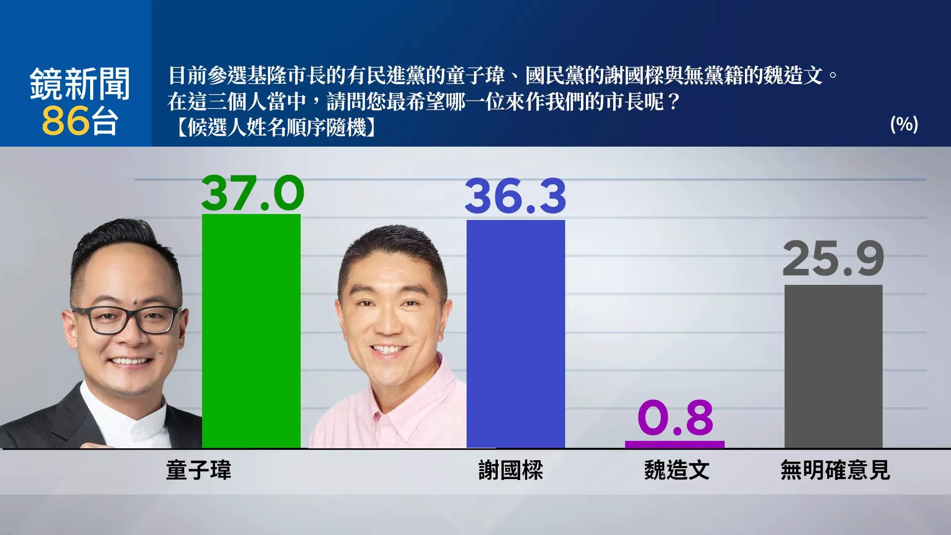 鏡新聞基市最新民調　童子瑋支持度37.0%、現任市長謝國樑支持度36.3% 