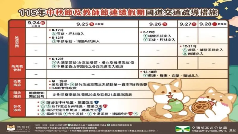 中秋4天連假國道管制出爐　凌晨免收費、高乘載時段一次看