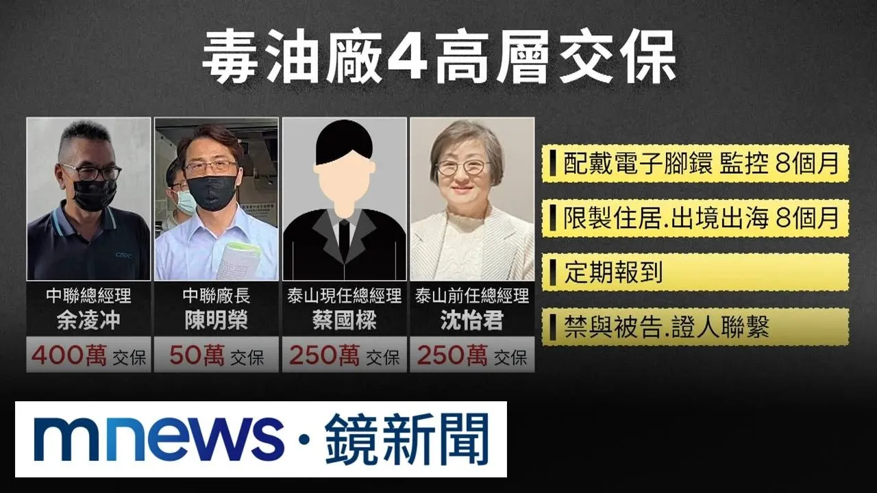 致癌油案4高層押近3月交保　中聯總經理400萬最多