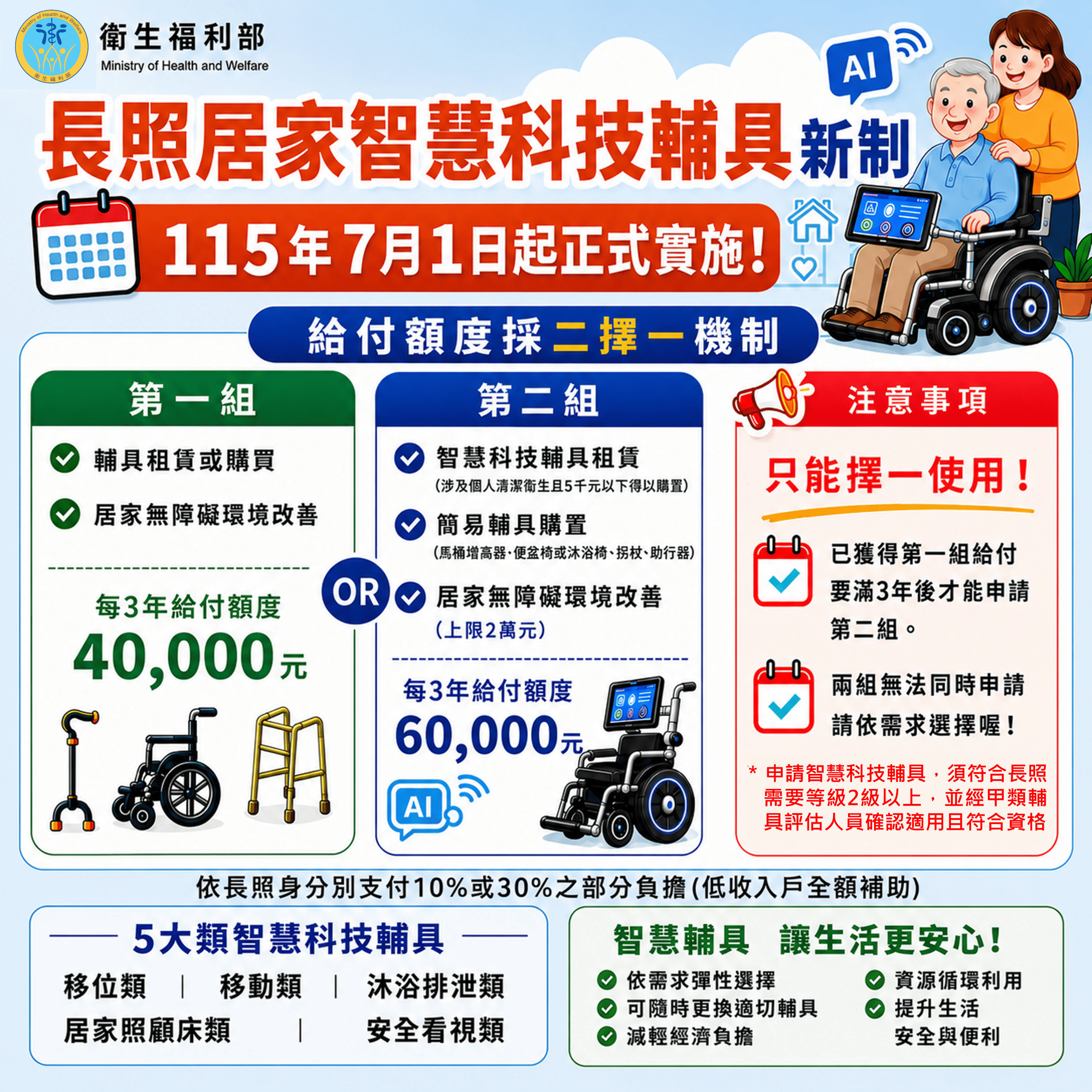 長照智慧科技輔具全租賃制7月上路,民眾可依需求彈性更換輔具,減輕一次性購置負擔。(衛生福利部提供)