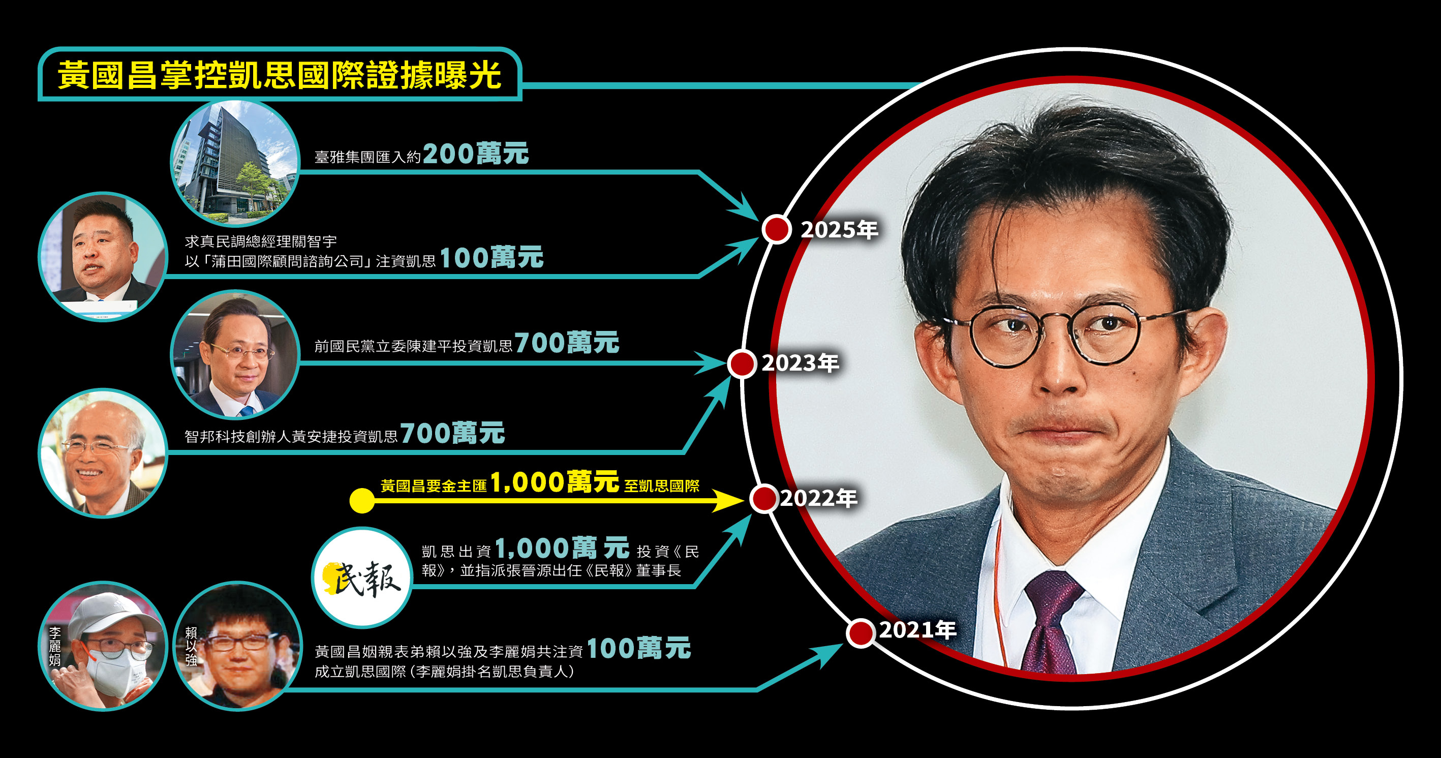 金主供出黃國昌3／金流、人頭全指向他 一張圖看懂黃國昌涉貪全貌