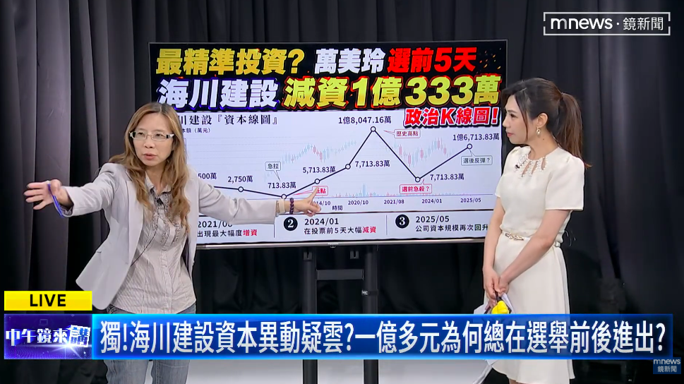 媒體人臧家宜揪海川建設資本額增減 與萬美玲當選時機驚人巧合?