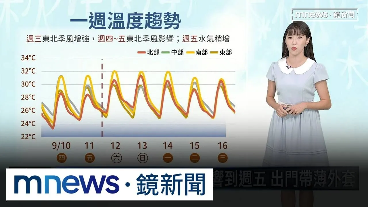 好冷！入秋首波東北季風報到　全台降溫變天