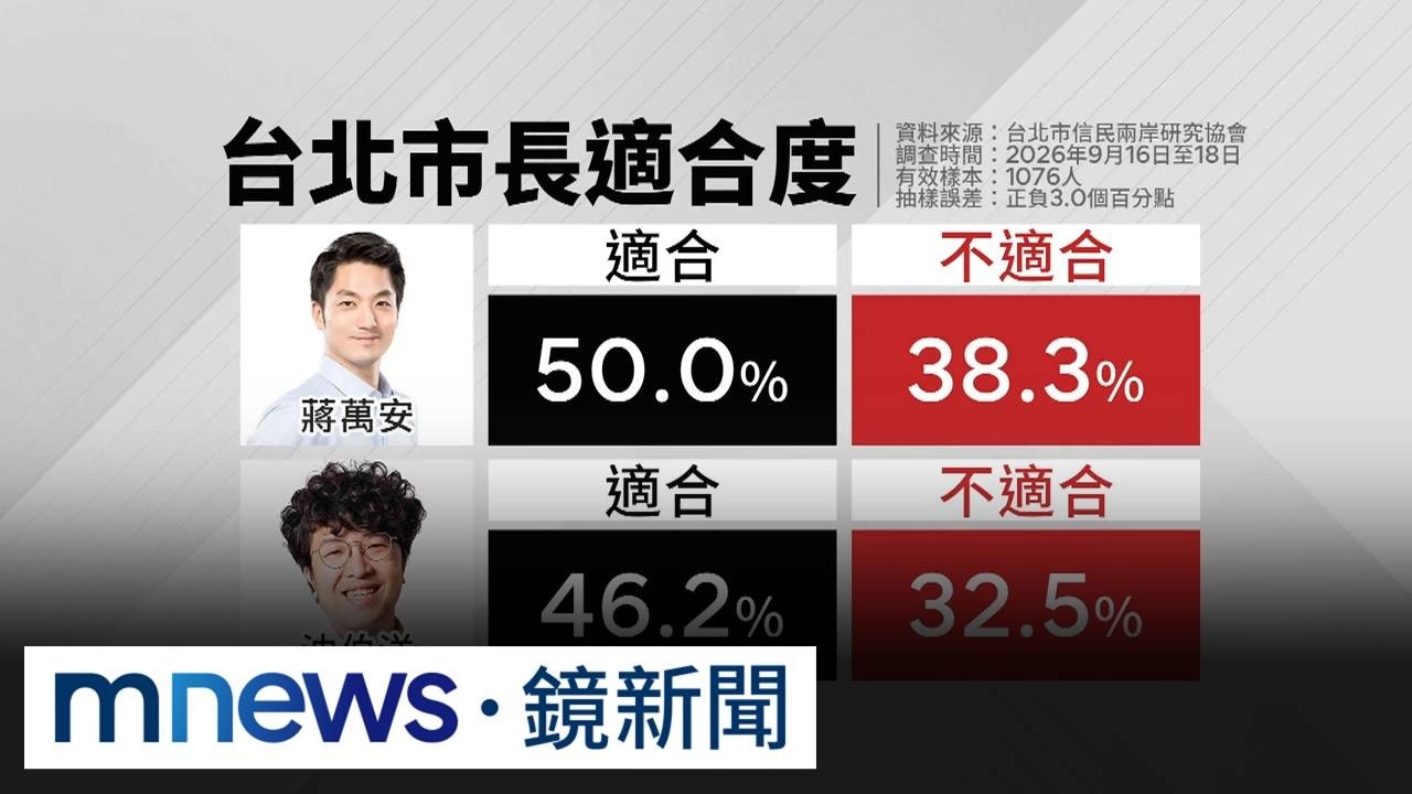 洋流掀起萬安警報　最新民調支持度僅差1%2／北市最新民調「洋流逆襲」？　蔣萬安41.7%、沈伯洋40.5%
