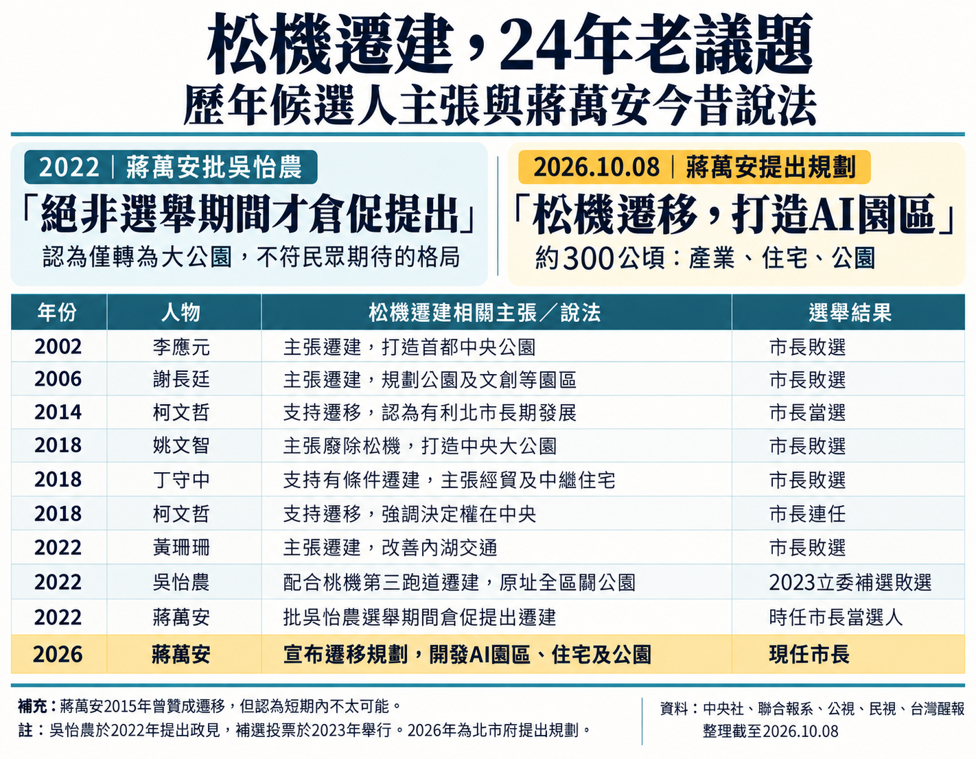 主張松山機場遷建,最後當選台北市長的有誰?回顧歷年選戰,李應元、謝長廷、姚文智、丁守中及黃珊珊都曾提出遷建構想,最終未能當選。
