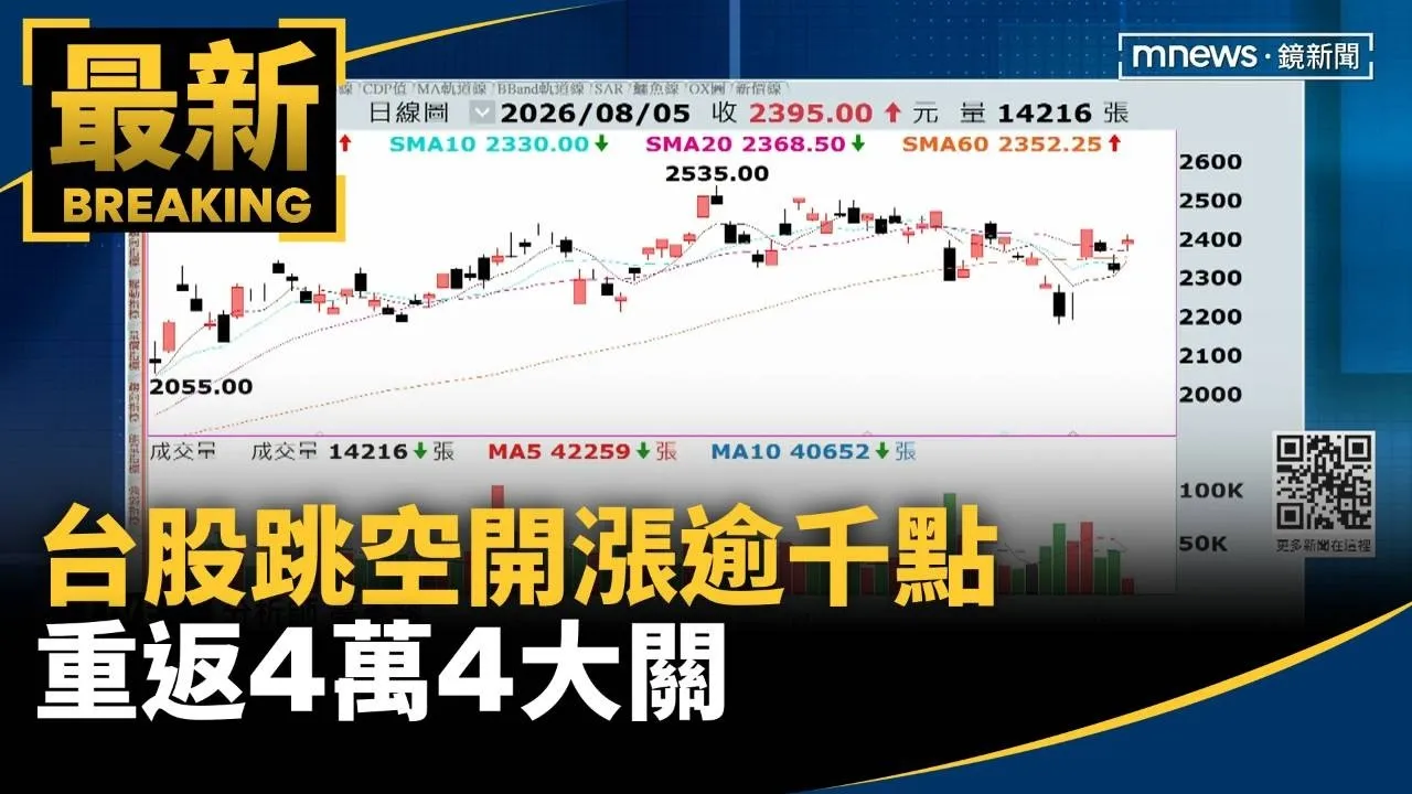 收復季線！台股跳空開漲逾千點　重返4萬4大關