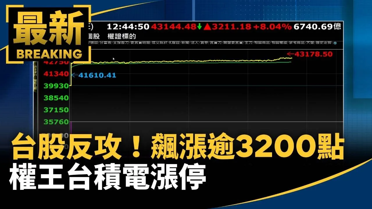 台股絕地反攻！大盤飆漲逾3200點　權王台積電漲停