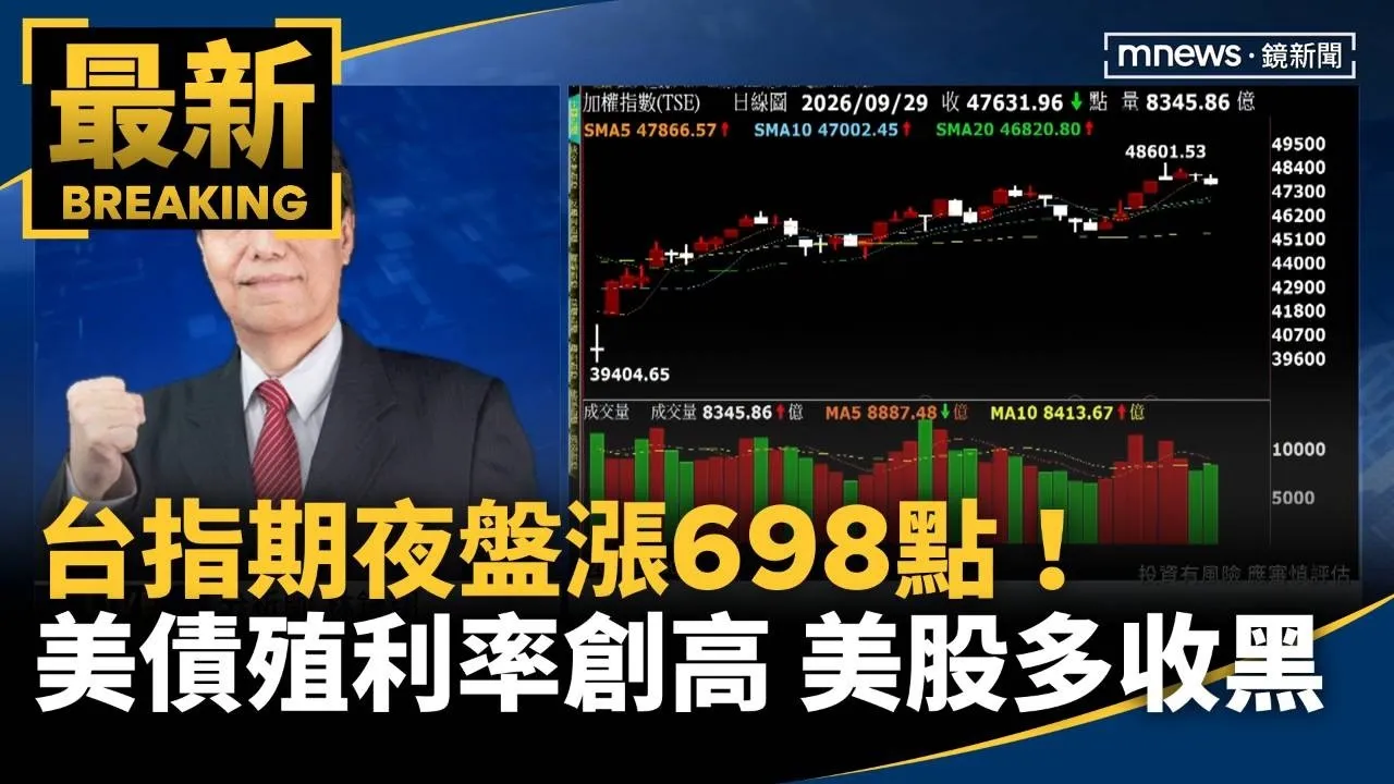 台指期夜盤漲698點！　美債殖利率創高　美股多收黑