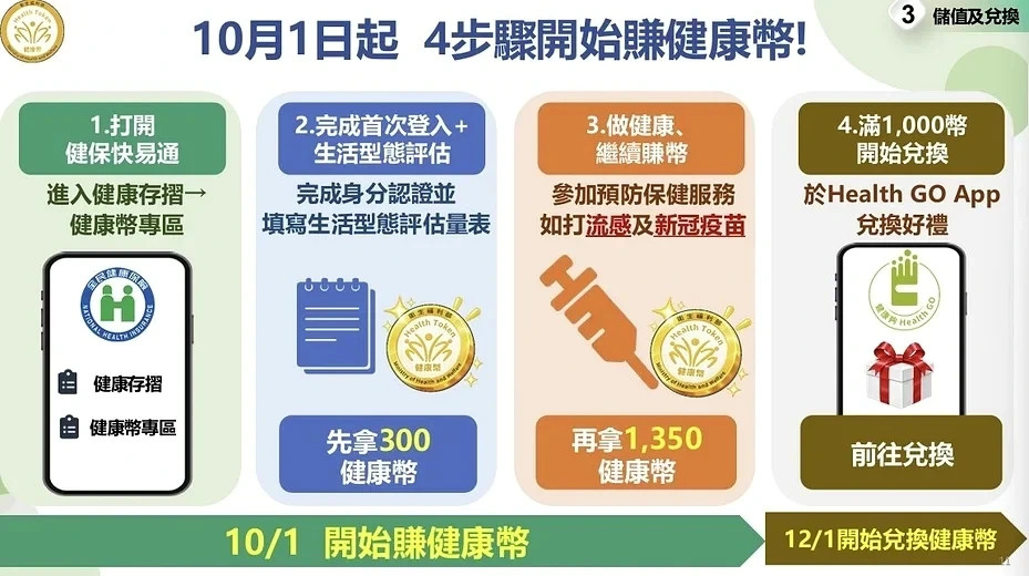 健康幣10月上路！健檢、打疫苗都能賺　12月起1000幣兌好康