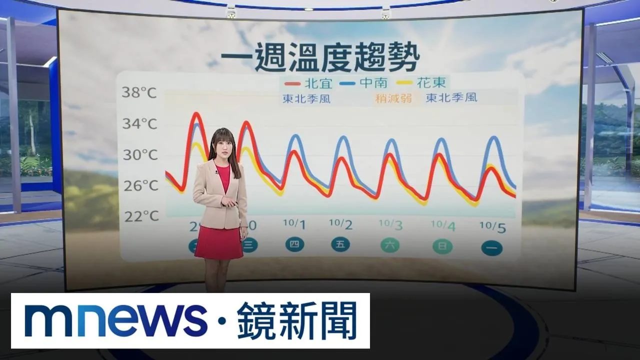 收假開工天氣熱！　週四起2波東北季風接力