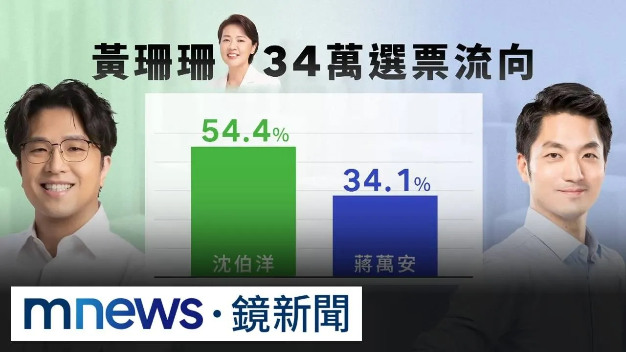 沈伯洋民調再贏！超車蔣萬安3.8%　吸走逾半黃珊珊票