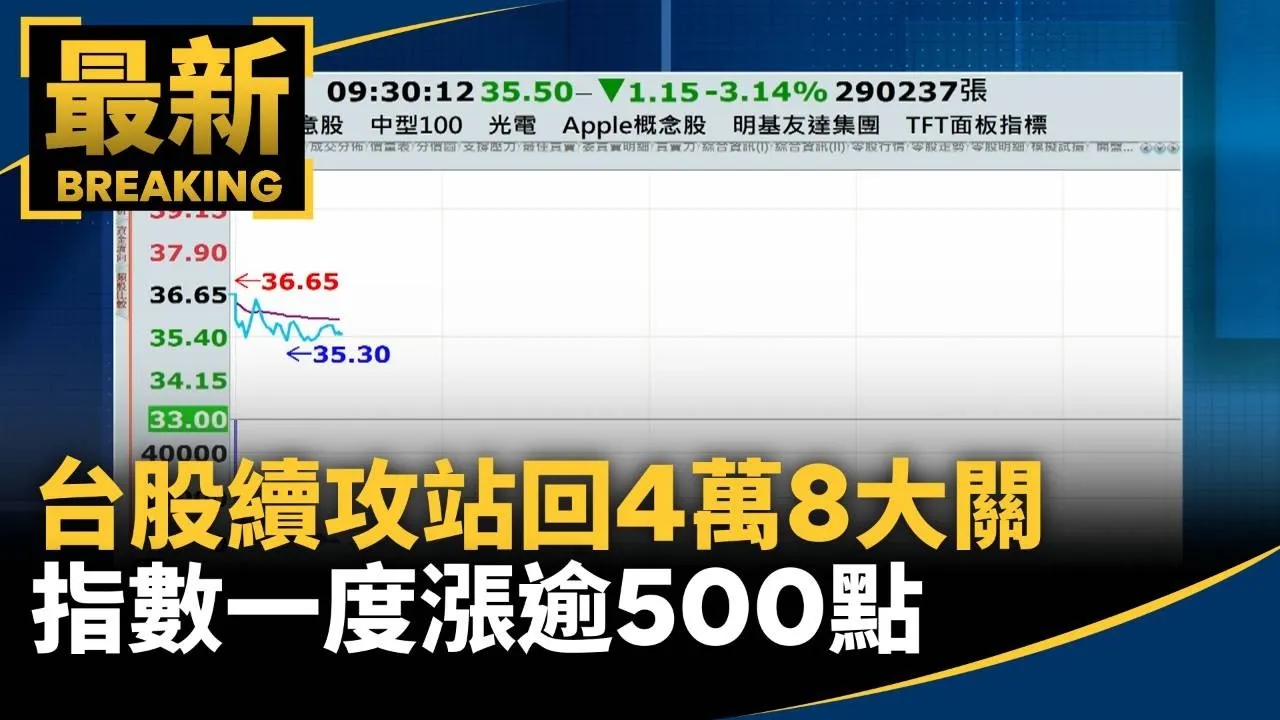台股續攻站回4萬8大關　指數一度漲逾500點