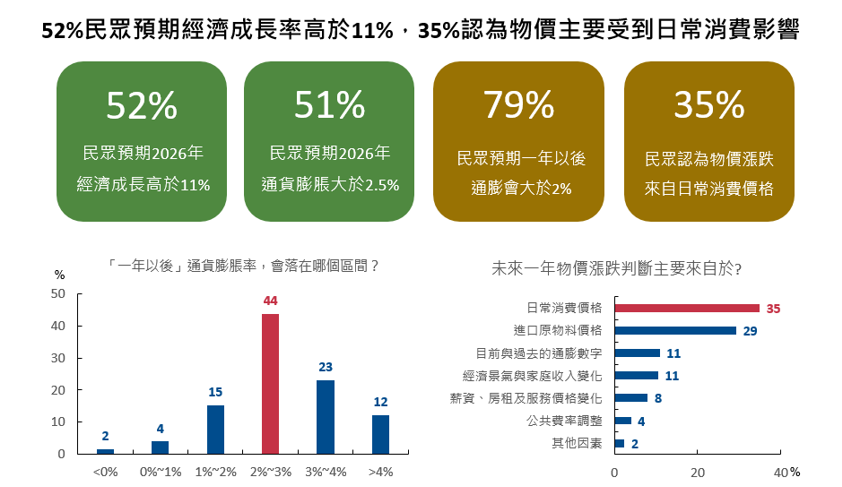 國泰金控國民經濟信心調查：AI加持 景氣樂觀反彈但對通膨感受預期存隱憂