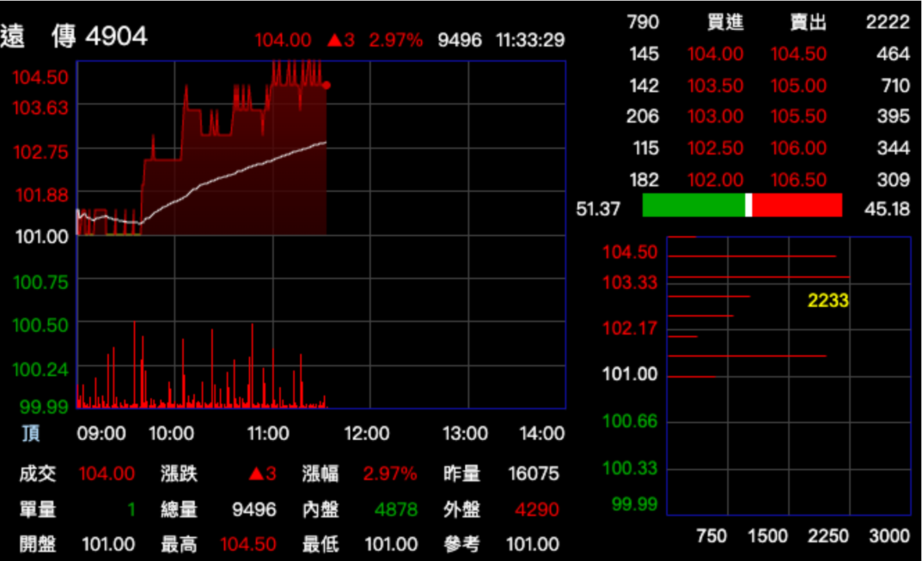 遠傳5G與ICT業務雙引擎奏效,領先電信三雄完成填息。(翻攝pchome股市)