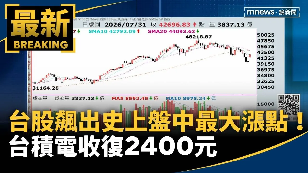 台股飆出史上盤中最大漲點！　台積電收復2400元