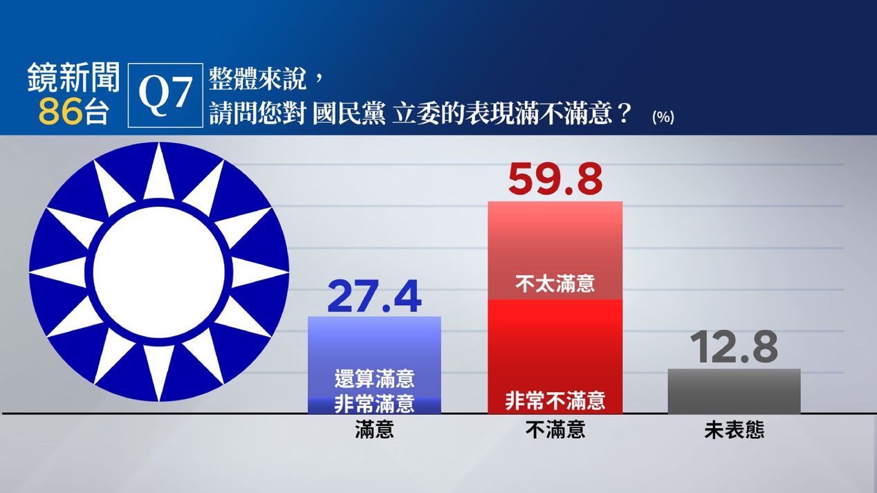 20250521nm003民調28-8