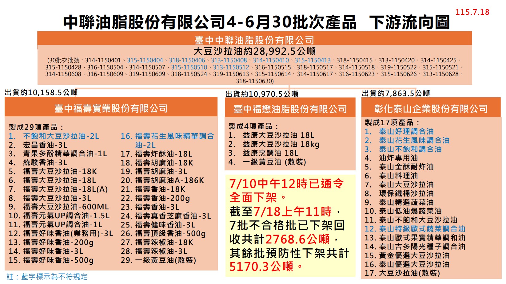 食藥署更新流向,不合格油品與預防性下架已阻攔7,938公噸。(食藥署提供)