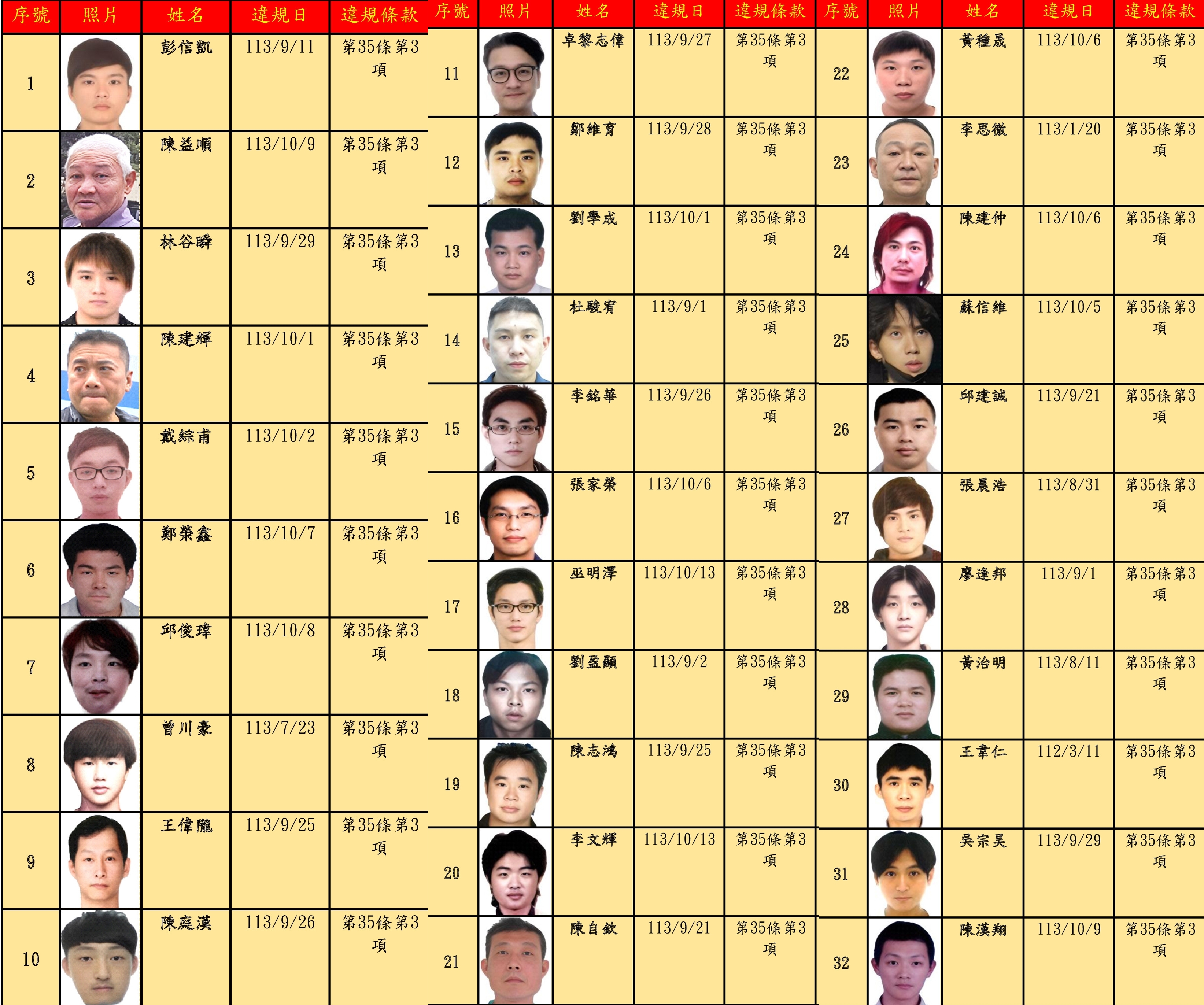 台北市交通事件裁決所公告第75次酒駕、毒駕及拒測累犯名單。(台北市交通局提供)