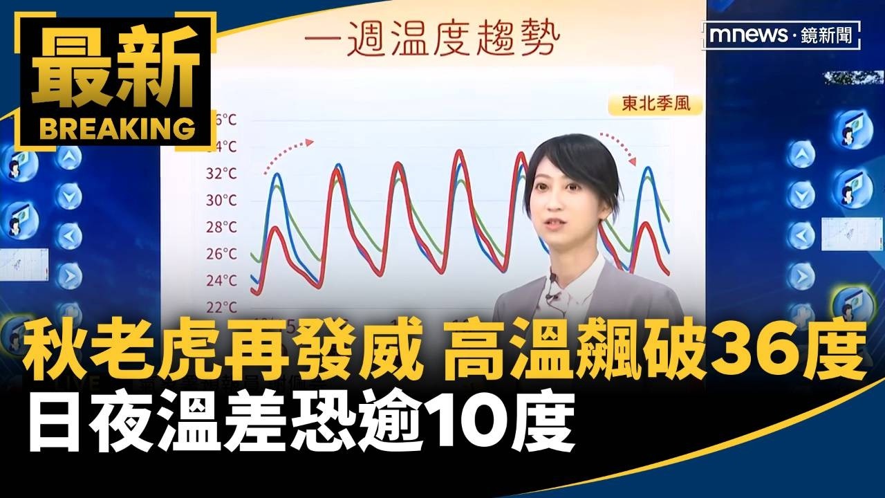秋老虎再發威！高溫飆破36度　日夜溫差恐逾10度