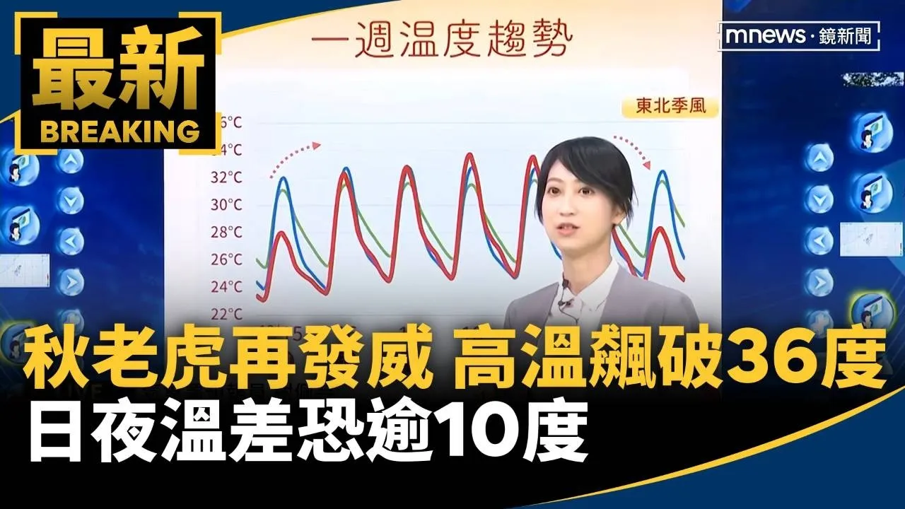 秋老虎再發威！高溫飆破36度　日夜溫差恐逾10度