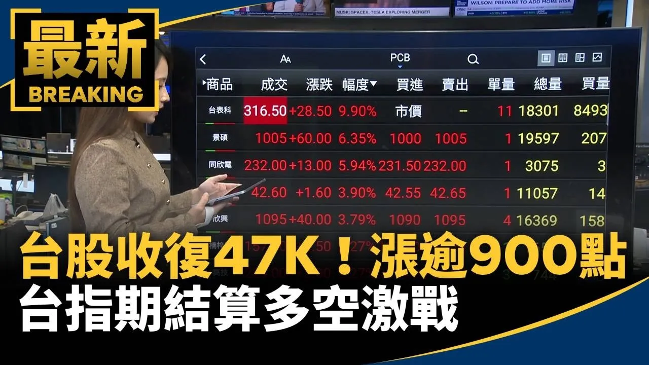 台股收復47K！衝高大漲逾900點　台指期結算多空激戰