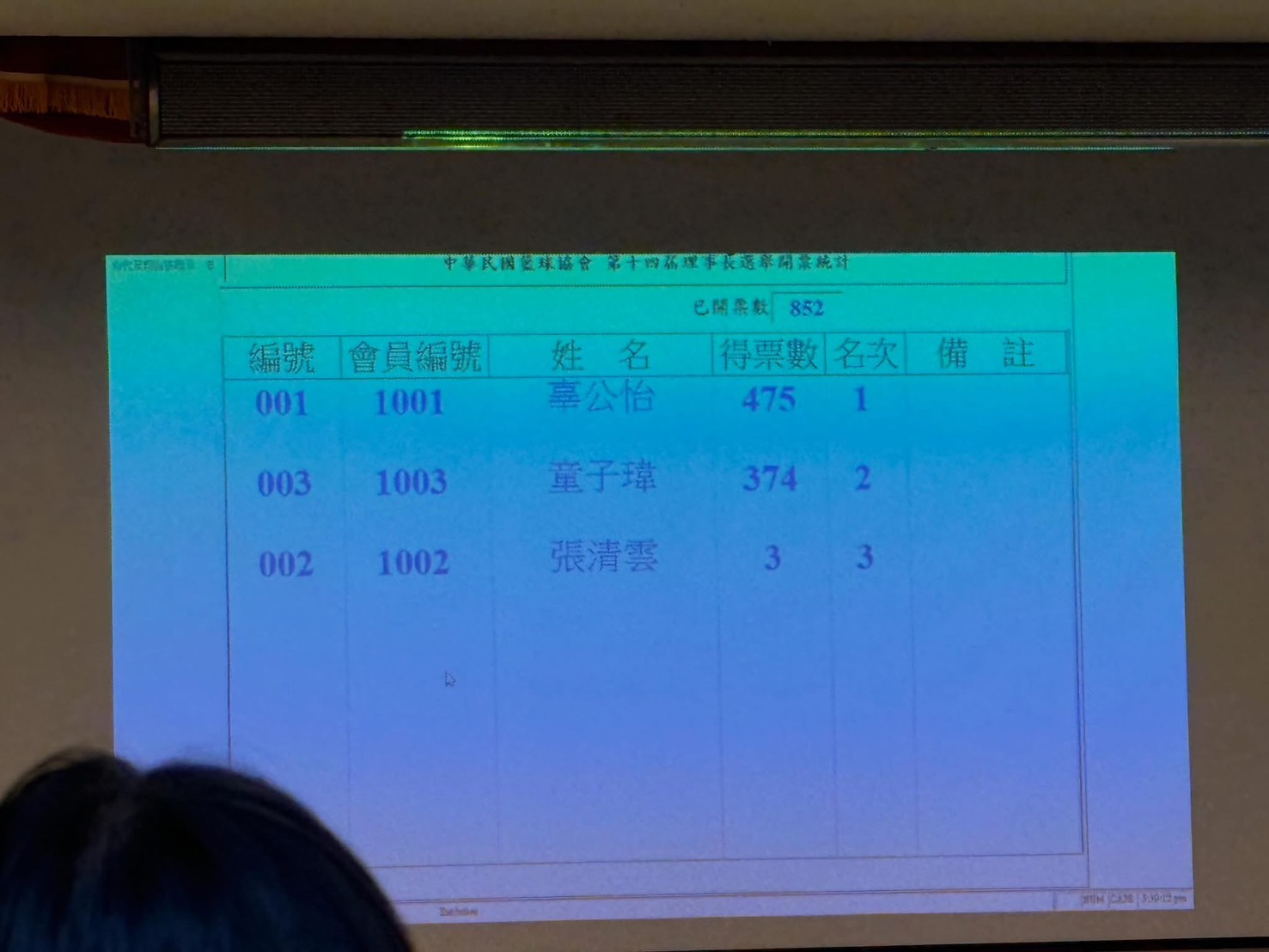 辜公怡勝選新任籃協理事長。