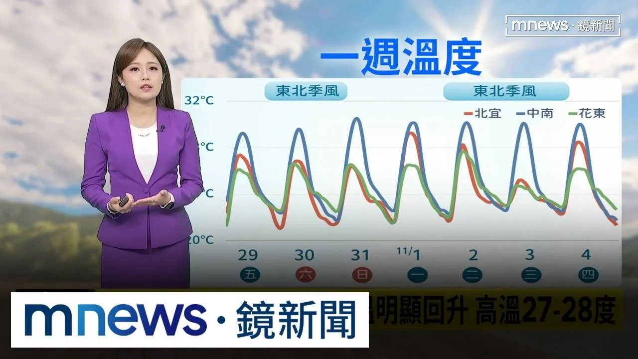 今東北季風減弱！　各地好天氣報到　留意日夜溫差