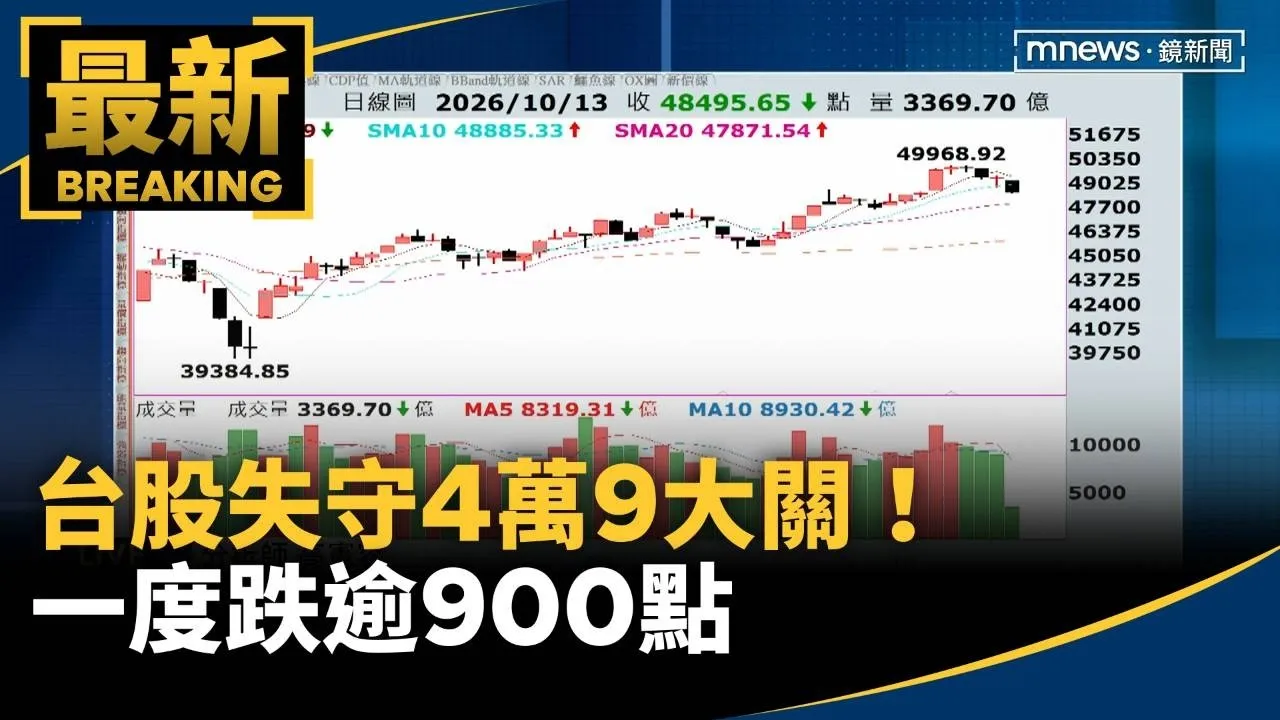 高檔震盪！台股失守4萬9大關！　一度跌逾900點