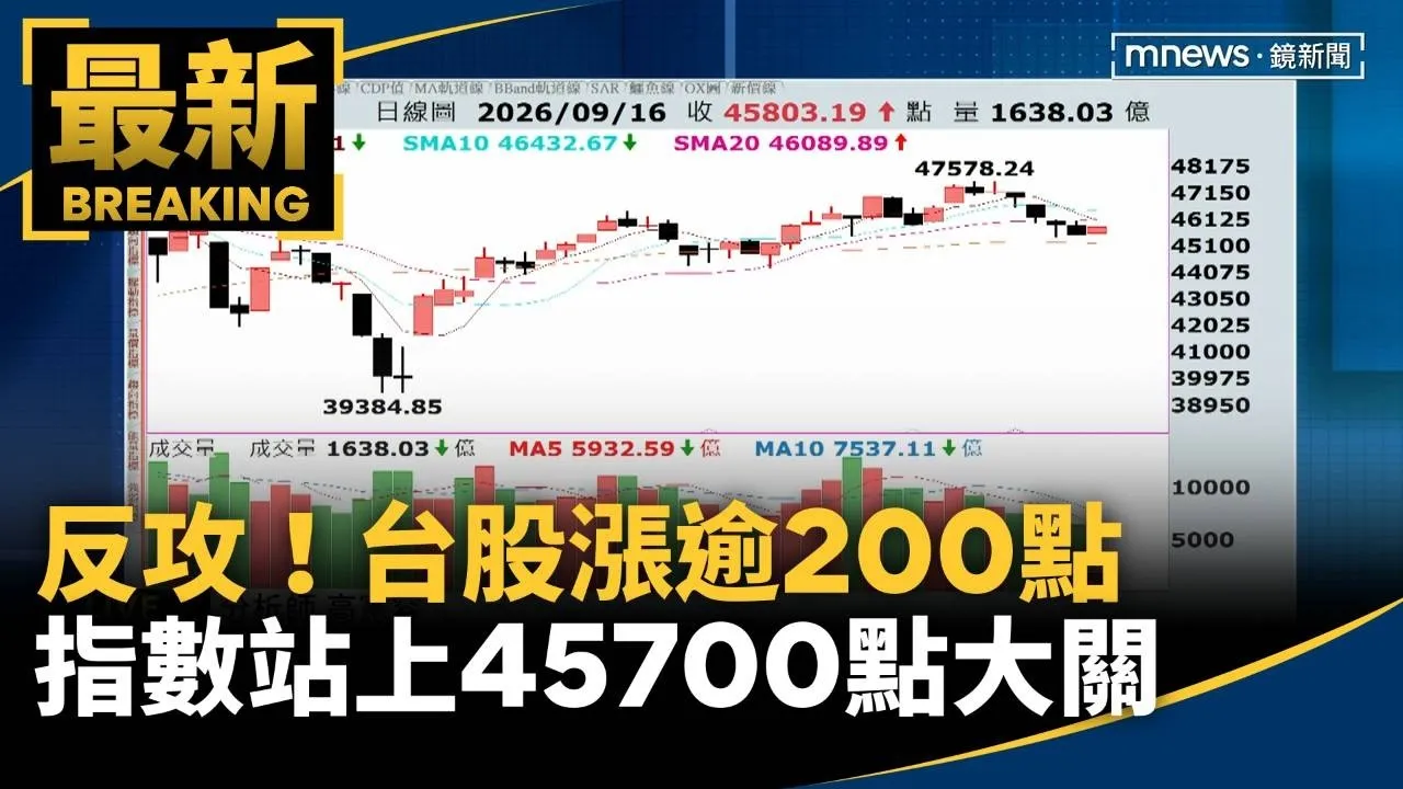 反攻！台股漲逾200點　指數站上45700點大關