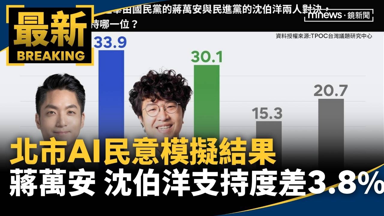 北市AI民意模擬結果　蔣萬安、沈伯洋支持度僅差3.8%