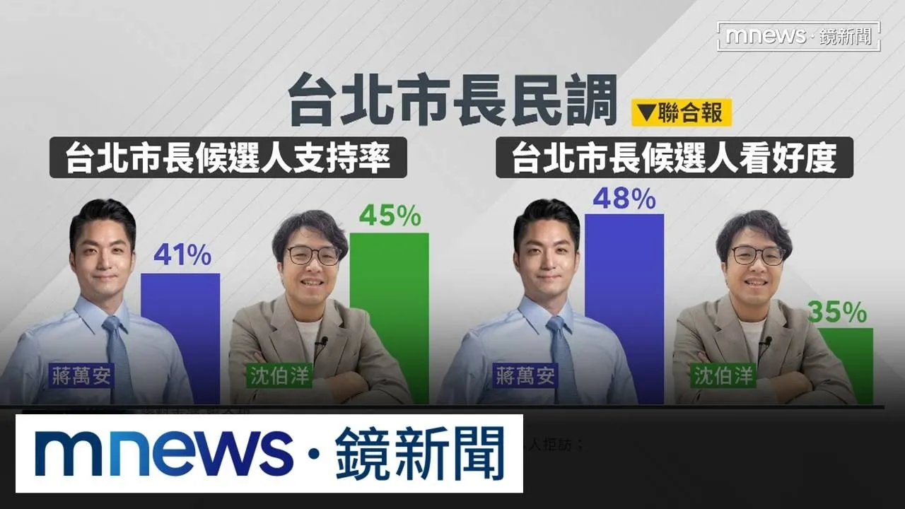 藍響起「萬安警報」？危機催票？　最新民調蔣落後沈4%